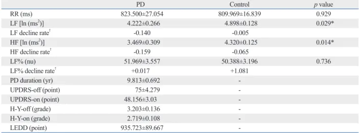 Table 1. Clinical Features and Heart Rate Variables of Age- and Sex-Matched PD and Control Groups
