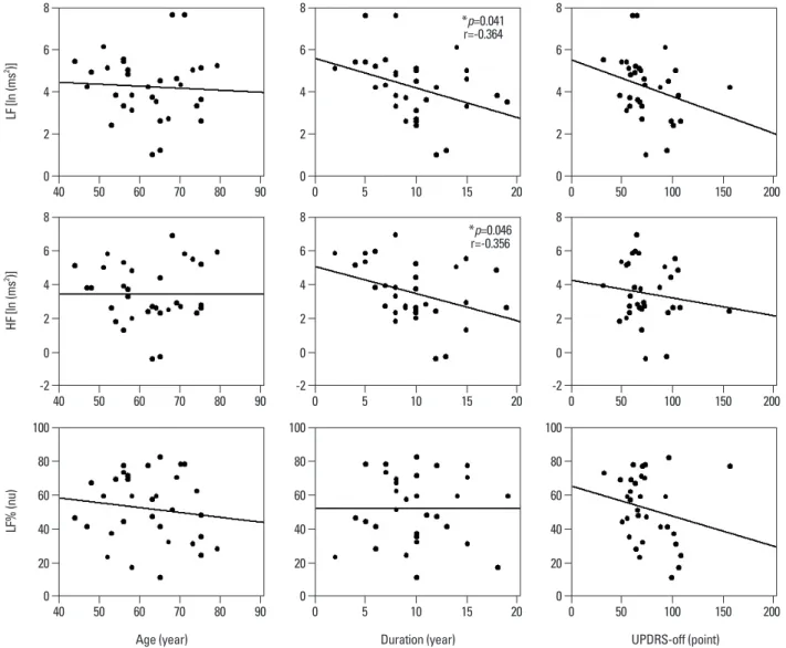 Table 2. Correlations of LF, HF, and LF% with Patient Age, PD Duration and UPDRS-Off Score