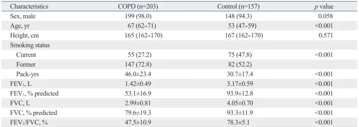 Table 3 shows the comparison of characteristics and geno- geno-types between 62 rapid decliners and 74 non-decliners