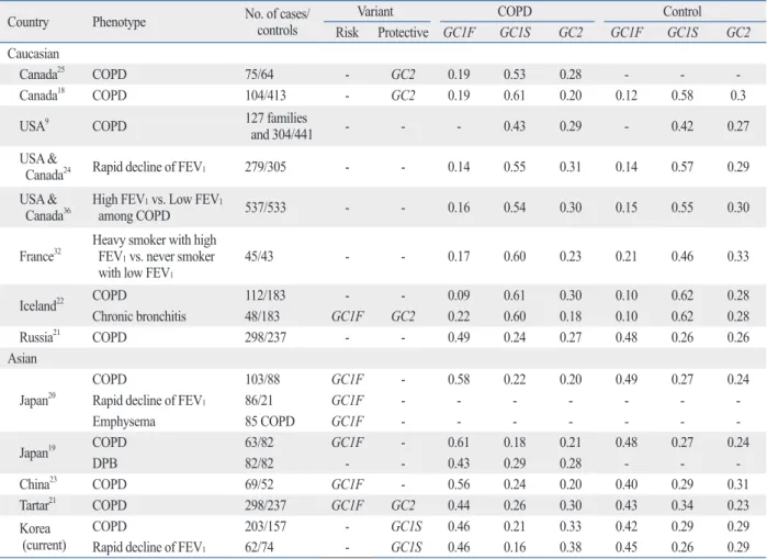 Table 4. Frequency of GC Polymorphism and the Risk of Chronic Obstructive Pulmonary Disease in Other Countries