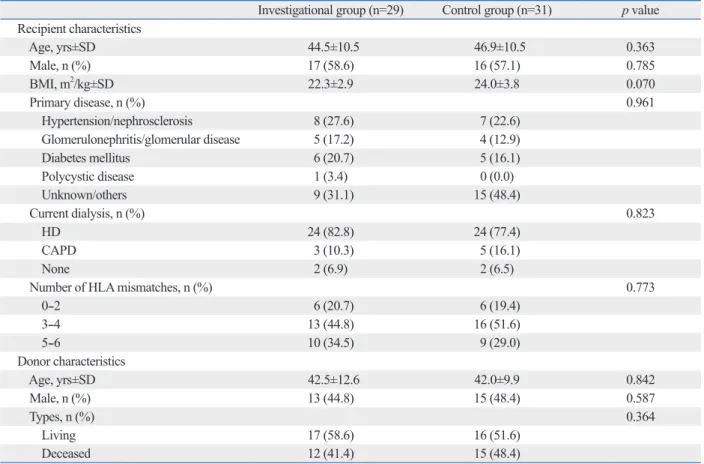Table 1. Baseline Demographics and Clinical Characteristics of the Study Population (ITT Population)