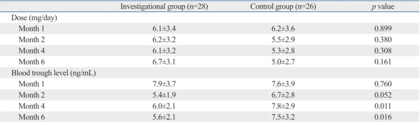Table 2. Tacrolimus Doses, Blood Levels, and Dose Adjustment Over the Time (PP Population)