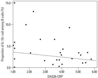 Fig. 2. The correlation of IL-10+ B cell and DAS28-CRP. The proportion of IL- IL-10+ B cells was negatively correlated with RA disease activity measured  using DAS28-CRP (r=-0.398, p=0.040, by correlation analysis)