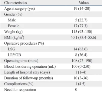 Table 1. Clinical Characteristics of the Enrolled Patients (n=22)