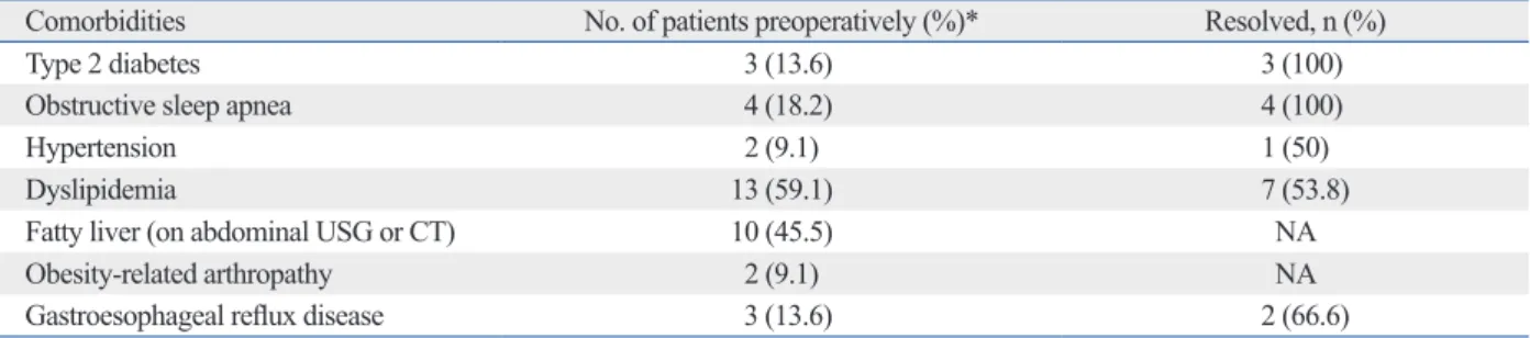 Table 2. Prevalence of Comorbidities Associated with Obesity and Its Remission Rate during Follow-Up