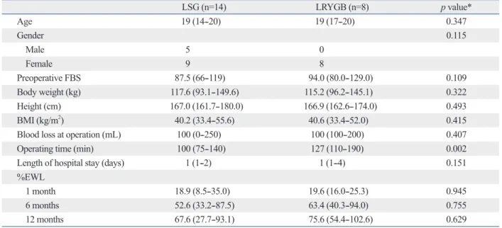 Table 4. Comparison of Surgical Outcomes According to the Surgical Procedures 