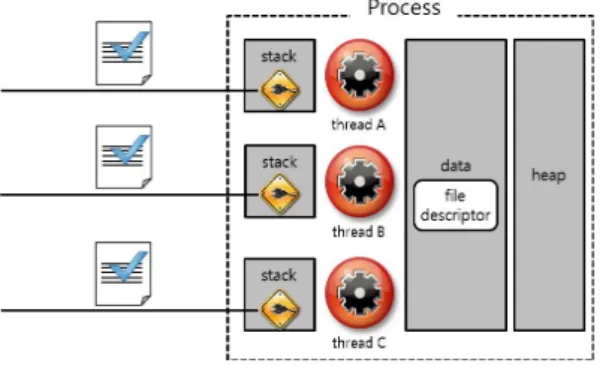 그림  6.  데이터  수신  쓰레드  모델 Fig.  6  The  thread  model  receiving  data