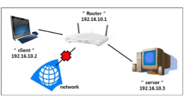 그림  7.  성능  테스트  네트워크  환경 Fig.  7  The  performance-test-network  environment