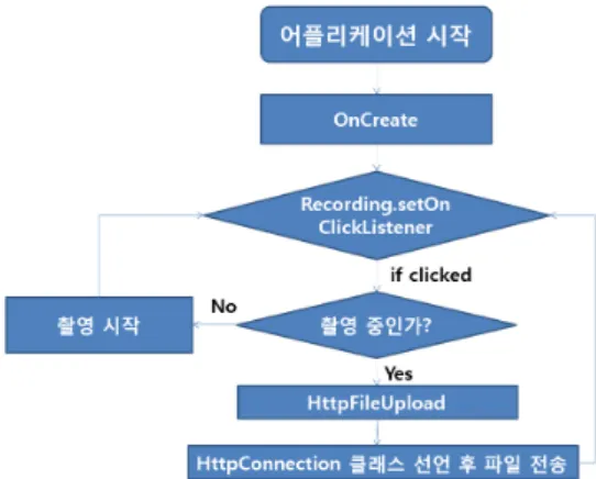 Fig.  2  Sending  Method  for  Application
