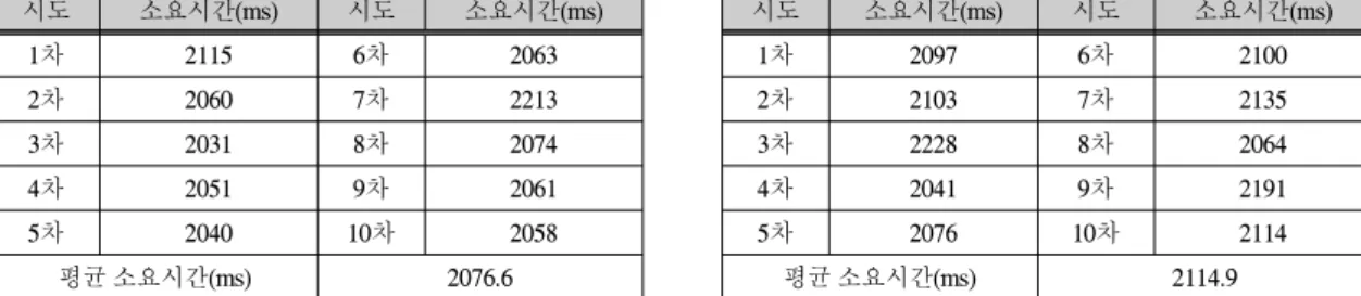 표  1.  전송  어플리케이션  성능  측정  결과 Table.  1  A  Result  of  Performance  Test  for  Sending 