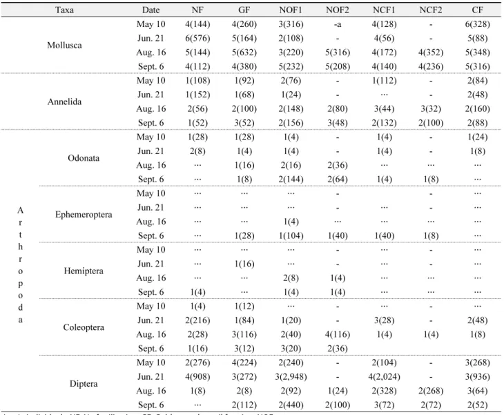 Table 4.  Taxonomic composition of each surveyed site according to surveyed seasons