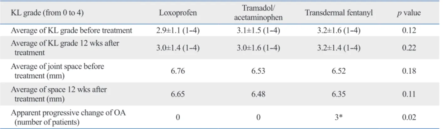 Table 4. X-Ray Evaluation