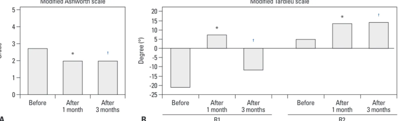 Fig. 2. Changes of spasticity after botulinum toxin type A injection. (A) Changes of modified Ashworth scale after botulinum toxin type A injection