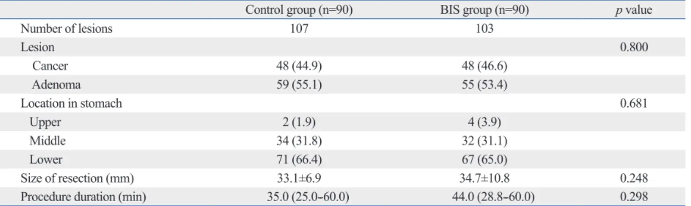 Fig. 2. Hemodynamic data including heart rate (A) and mean blood pressure (B) during the procedures