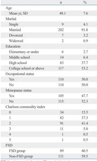 Table 2. The FSFI-6K: Total and Each Domain Scores