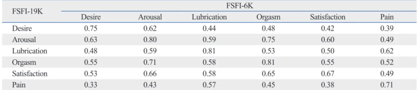 Table 3. Spearman ’s Correlation between the FSFI and the FSFI-6K (n=220)