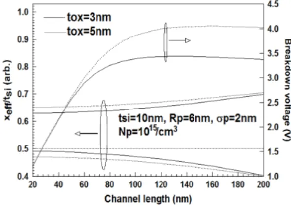 Fig.  2  The  deviation  of  breakdown  voltage  and  conduction  path  for  channel  length  drawn  with  the 
