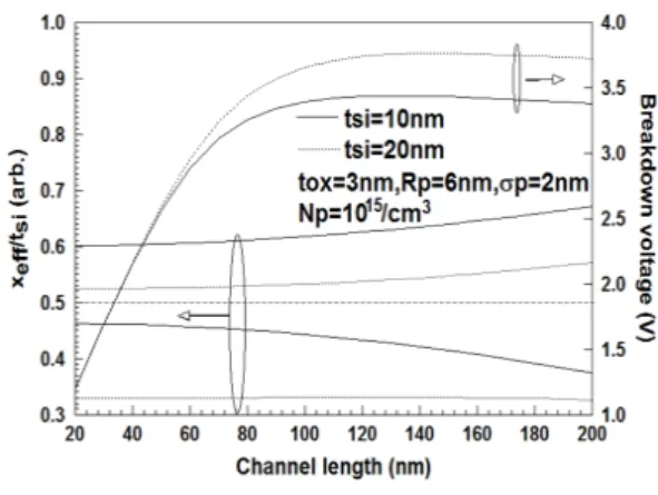 Fig.  3  The  deviation  of  breakdown  voltage  and  conduction  path  for  channel  length  drawn  with  the 