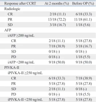 Table 3. Pathologic Findings after Operation