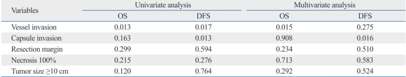 Table 5. Univariate and Multivariate Analysis for Overall and Disease Free Survival 