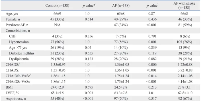 Table 2 shows a comparison of the LA, LAA, and PV fea- fea-tures measured by MDCT between patient groups