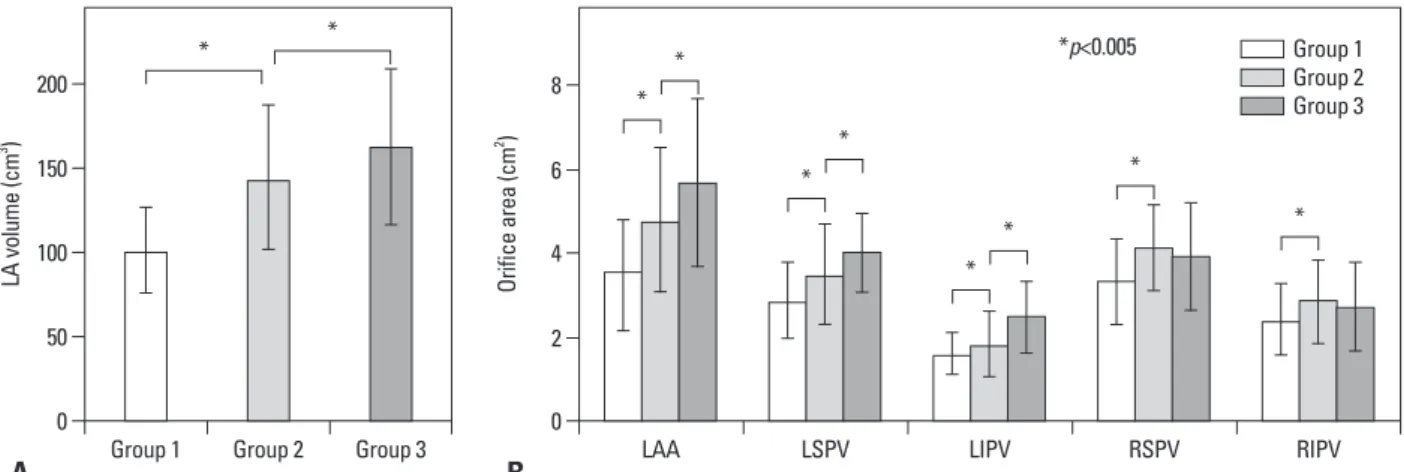 Fig. 2. Comparison of LA volume (A) and orifice area of the LAA and PVs (B) between the three patient groups