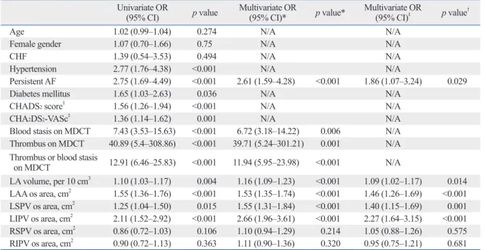 Fig. 3. ROC curve analysis. The LAA orifice area, LA volume, LIPV orifice  area, and LSPV orifice area predicted stroke in AF patients with area under  the curves (AUCs) of 0.739, 0.720, 0.674, and 0.587, respectively