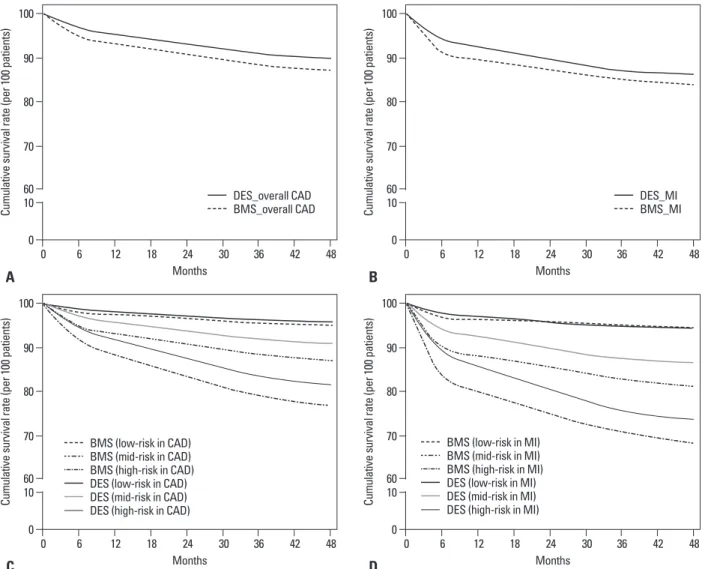 Table 2 and 3 summarize the estimated differences in costs  and effectiveness of DESs compared with BMSs at six  months, one year, two years, three years, and four years after  initial stent treatment