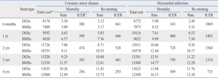 Table 2. Incremental Cost-Effectiveness Ratio (ICER) of Drug-Eluting Stents (DESs) Compared with Bare-Metal Stents (BMSs) Stent type