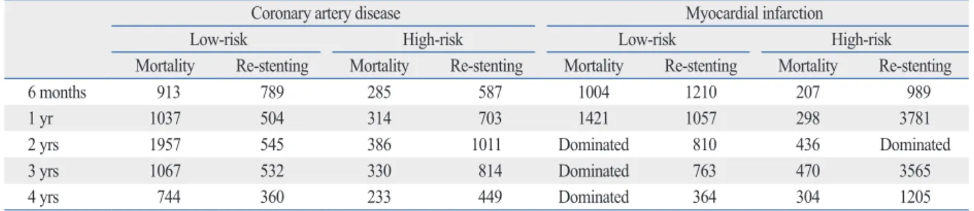 Table 3. Incremental Cost-Effectiveness Ratio (ICER) of Drug-Eluting Stents Compared with Bare-Metal Stents for Patients by  Subset Risk Group*