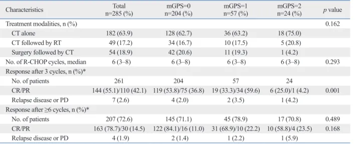 Table 2. Response to R-CHOP Therapy According to mGPS Level
