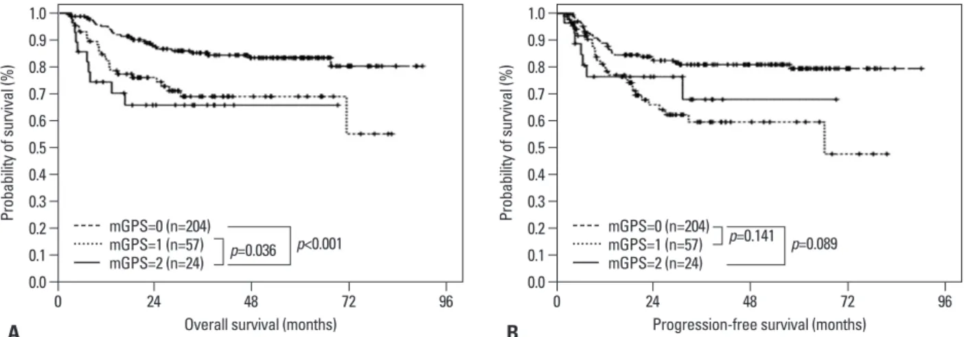 Fig. 1. Kaplan-Meier curves of overall survival and progression-free survival comparisons