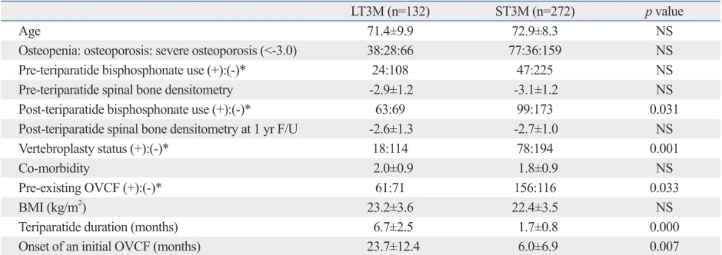 Table 1. Comparison of Results Depending on Duration of Teriparatide Use 