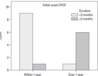 Fig. 1. Distribution of an initial OVCF depending on teriparatide duration. 