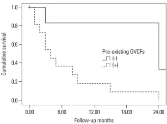 Table 2. Multiple Pegression Analysis of Factors Related to Development of an Initial OVCF