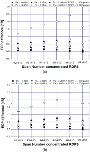 Fig.  5  (a)  and  (c);  eye  diagrams  of  worst  channel  transmitted  through  optical  links  with  the  uniform  distribution  of  50  ps/nm  RDPS,  (b)  and  (d);  eye  diagrams  of  worst  channel  transmitted  through  optical  links  with  the  co