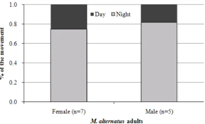 Fig. 4.  Number of days  Monochamus alternatus stayed on a  single black pine tree before moving to another tree.