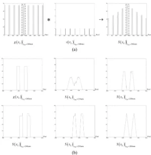 Fig.  3  Convolution  results  :  (a)  convolution  process  between  elemental  image  array  and   -function  array  corresponding  to  focusing  plane