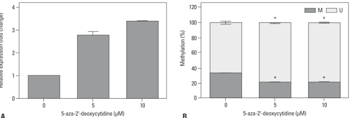 Fig. 3. Altered expression of  CA9 following demethylation in SK-OV-3 cells. SK-OV-3 cells were treated for three days with 0, 5, or 10 μM 5-aza-2 �- �-deoxycytidine, respectively