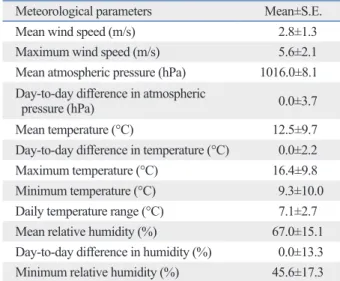 Table 2.  Comparison of the Meteorological Parameters on Days with and without ISSHL Onset