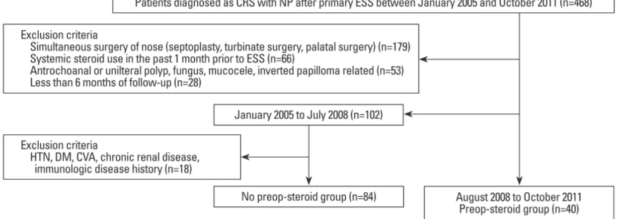 Fig. 1. Detail of exclusion and classification of study patients. CRS, chronic rhinosinusitis; NP, nasal polyposis; ESS, endoscopic sinus surgery.