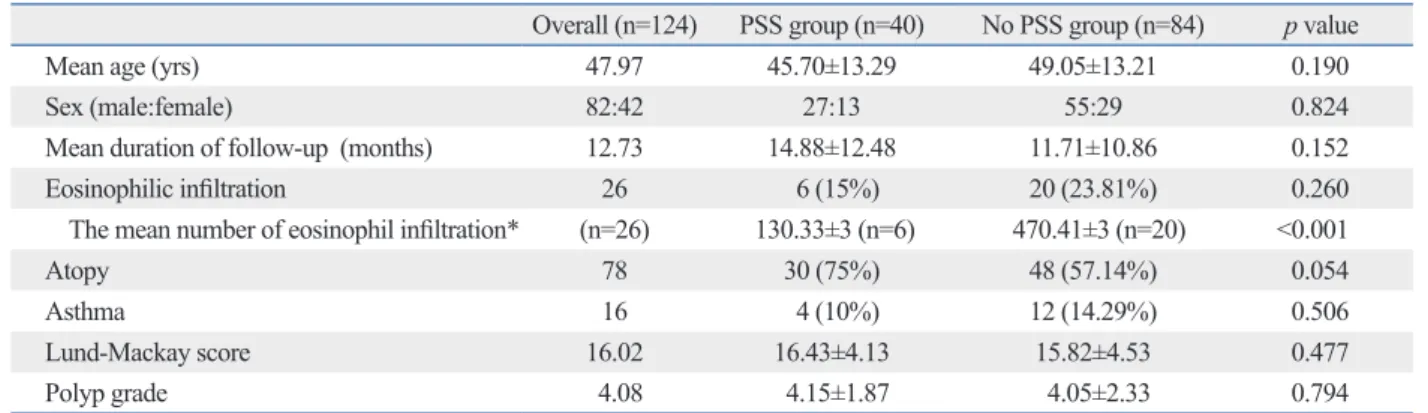 Table 2. Poor Outcome and Complication