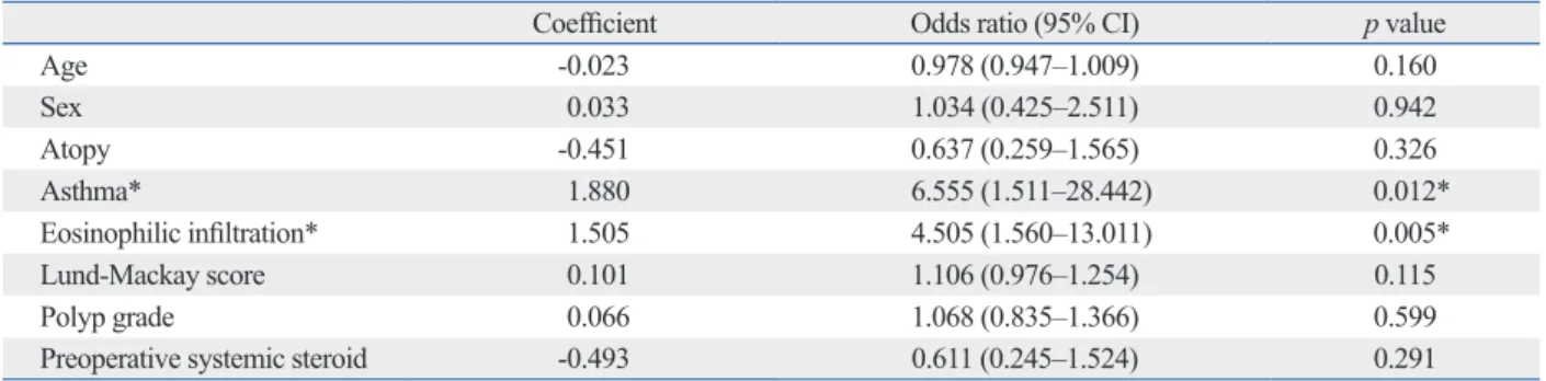 Table 4. Univariate Analysis for the Effect of Clinicopathological Factors on Poor Outcome