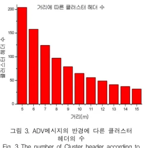 그림  3.  ADV메시지의  반경에  다른  클러스터  헤더의  수