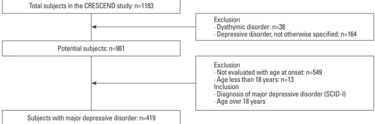 Fig. 1. Process and criteria for selecting subjects. SCID, Structured Clinical Interview for DSM-IV.