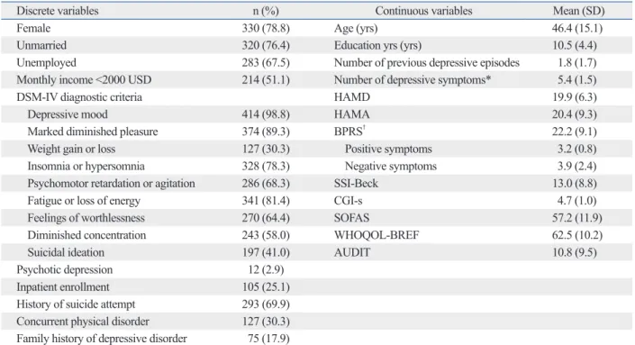Table 1. General Characteristics of Subjects (n=419)