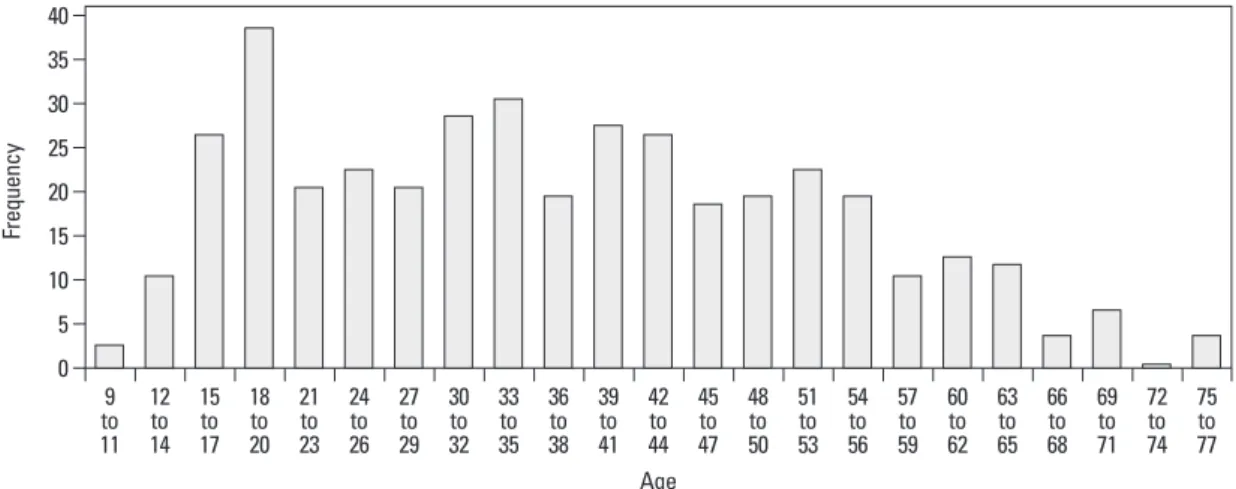 Fig. 2. Distribution of ages at onset of the first major depressive episode (n=419).