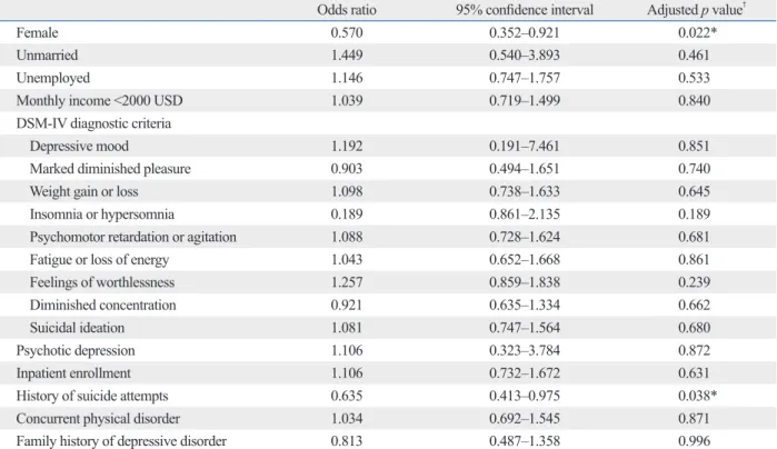 Table 3 presents the clinical features (continuous vari- vari-ables) associated with age at onset
