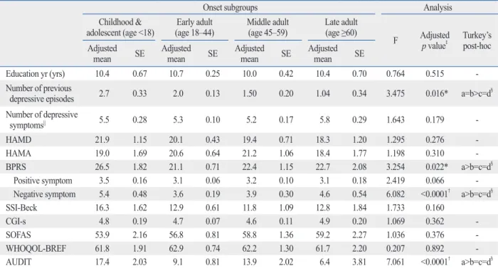 Table 3. Clinical Features Associated with Age at Onset of the First Major Depressive Episode (II): Continuous Variables (n=419)