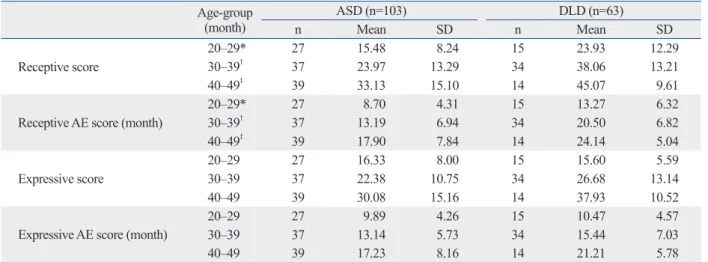 Table 2. Mean and SD of SELSI Raw and AE Scores of ASD and DLD Groups Age-group  (month) ASD (n=103) DLD (n=63) n Mean SD n Mean SD Receptive score 20‒29* 27 15.48   8.24 15 23.93 12.2930‒39†3723.9713.293438.0613.21 40‒49 ‡ 39 33.13 15.10 14 45.07   9.61